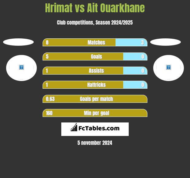 Hrimat vs Ait Ouarkhane h2h player stats