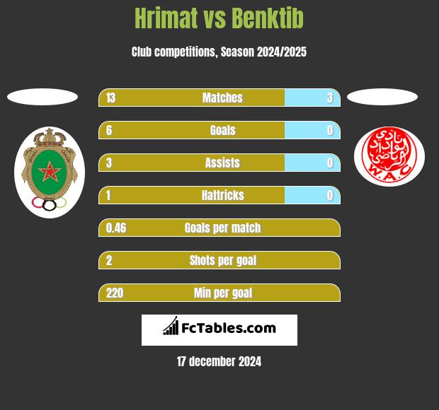 Hrimat vs Benktib h2h player stats