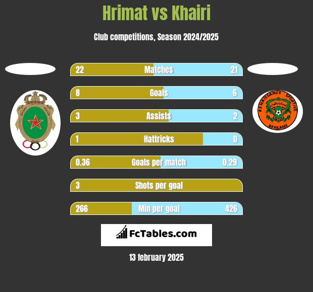 Hrimat vs Khairi h2h player stats