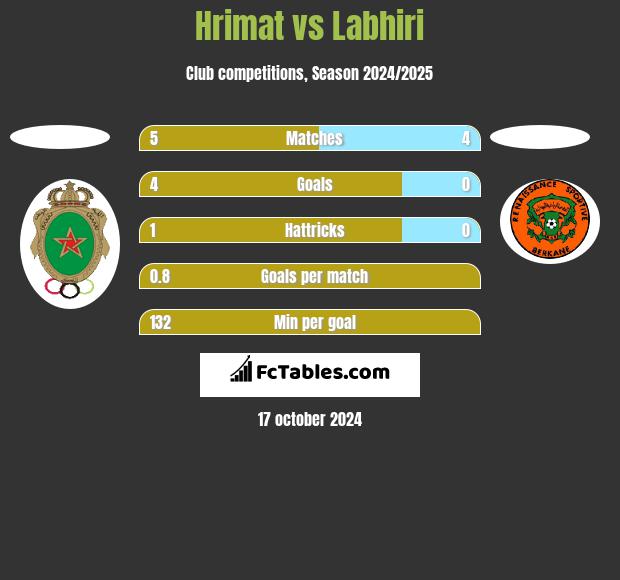 Hrimat vs Labhiri h2h player stats