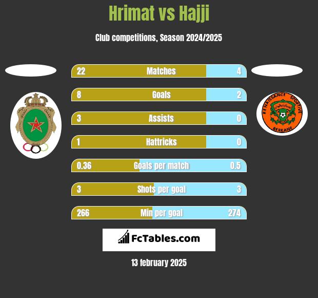 Hrimat vs Hajji h2h player stats