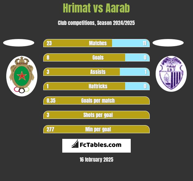 Hrimat vs Aarab h2h player stats