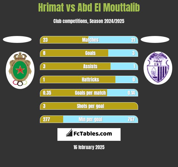 Hrimat vs Abd El Mouttalib h2h player stats