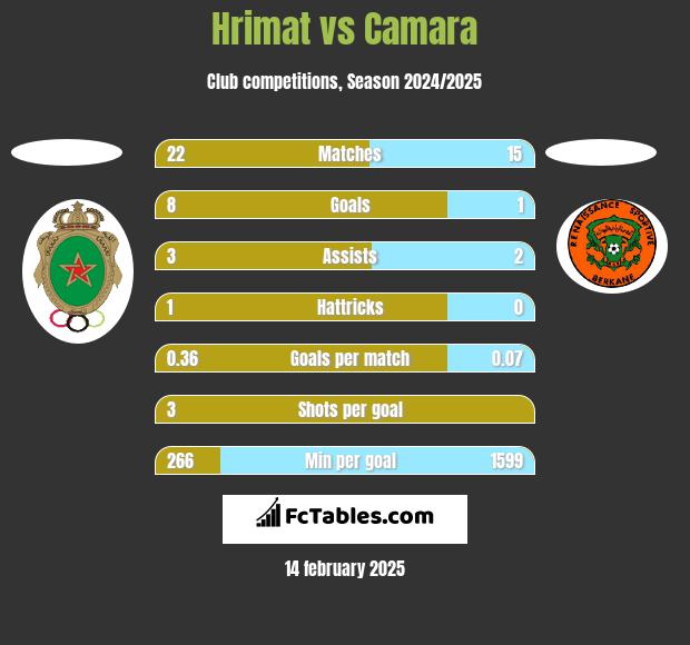 Hrimat vs Camara h2h player stats