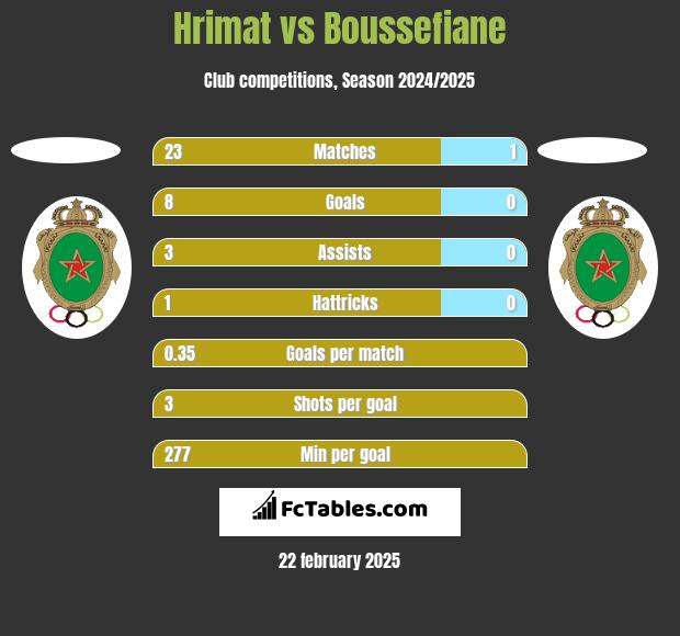 Hrimat vs Boussefiane h2h player stats