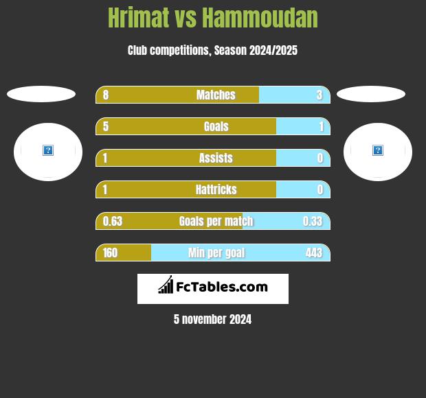 Hrimat vs Hammoudan h2h player stats