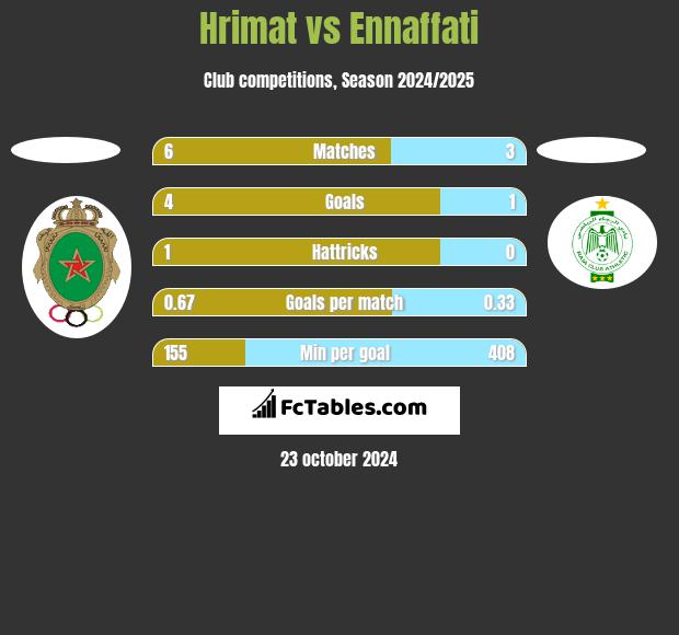 Hrimat vs Ennaffati h2h player stats