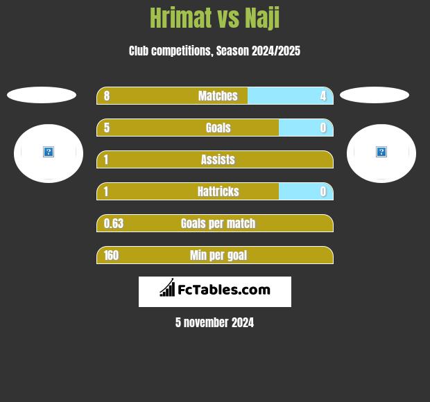 Hrimat vs Naji h2h player stats