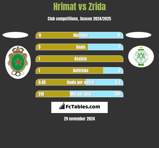 Hrimat vs Zrida h2h player stats