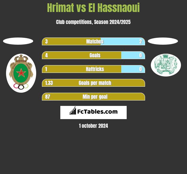 Hrimat vs El Hassnaoui h2h player stats