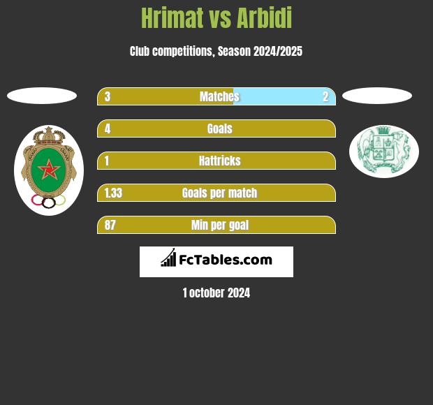 Hrimat vs Arbidi h2h player stats