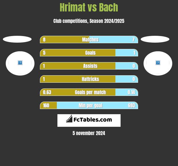 Hrimat vs Bach h2h player stats