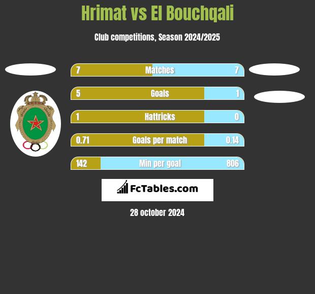 Hrimat vs El Bouchqali h2h player stats