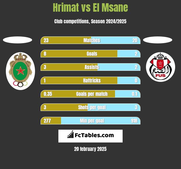 Hrimat vs El Msane h2h player stats