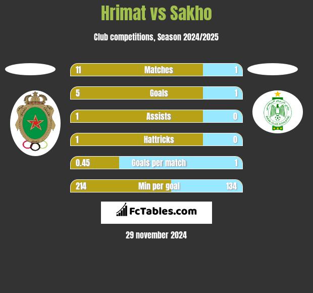 Hrimat vs Sakho h2h player stats