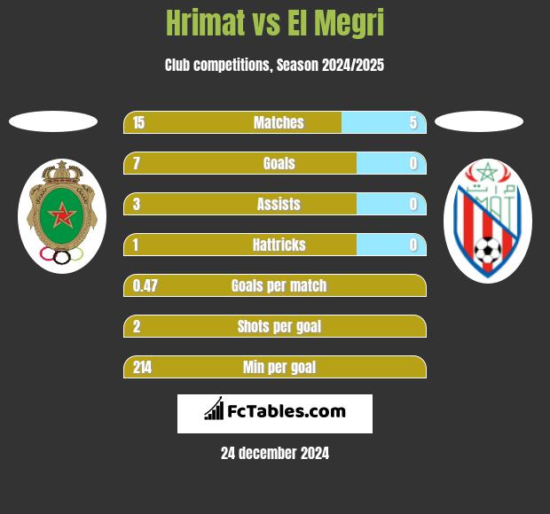 Hrimat vs El Megri h2h player stats