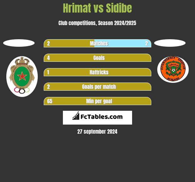 Hrimat vs Sidibe h2h player stats