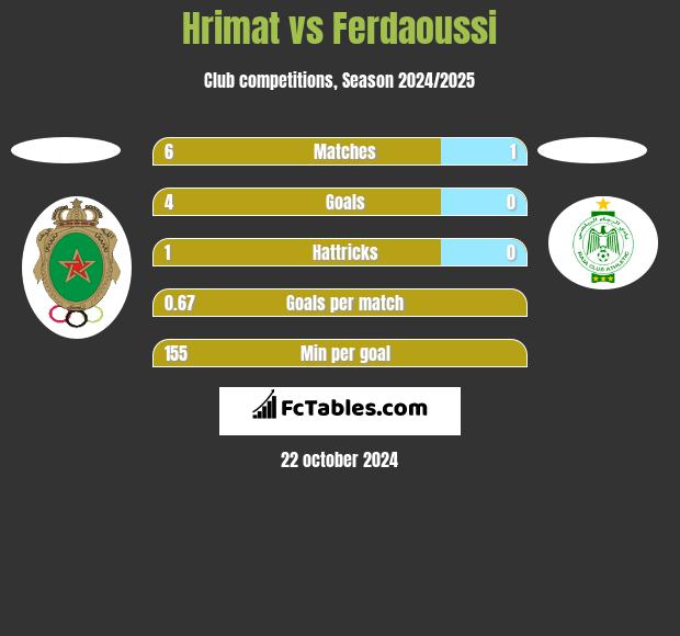 Hrimat vs Ferdaoussi h2h player stats