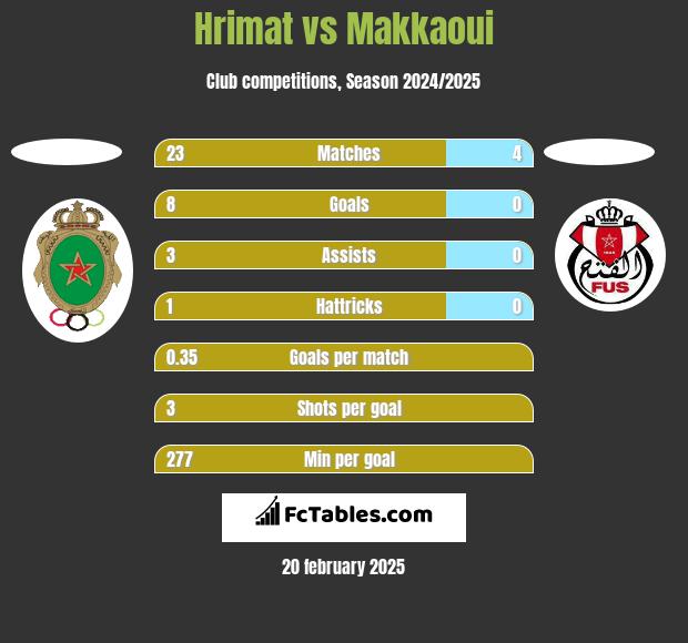 Hrimat vs Makkaoui h2h player stats