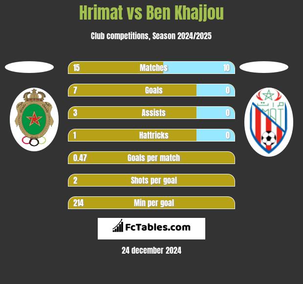 Hrimat vs Ben Khajjou h2h player stats