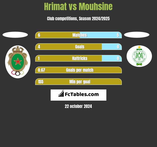 Hrimat vs Mouhsine h2h player stats