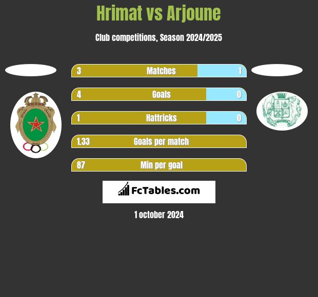 Hrimat vs Arjoune h2h player stats