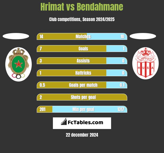 Hrimat vs Bendahmane h2h player stats