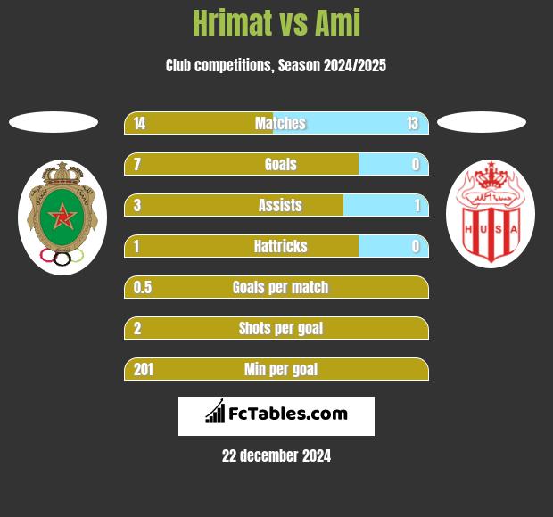 Hrimat vs Ami h2h player stats