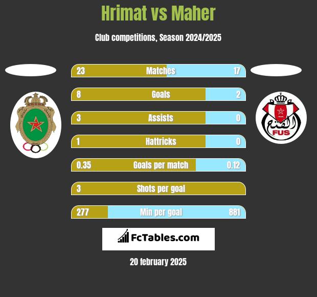 Hrimat vs Maher h2h player stats