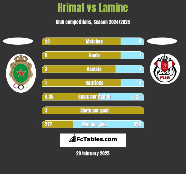 Hrimat vs Lamine h2h player stats