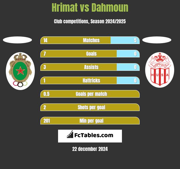 Hrimat vs Dahmoun h2h player stats