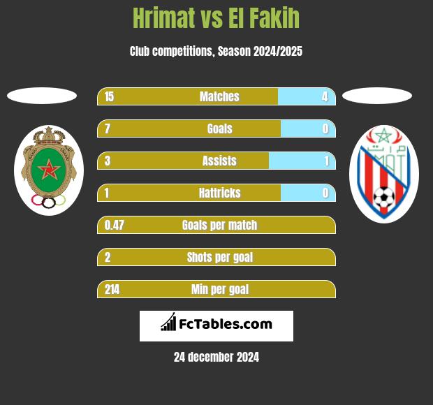 Hrimat vs El Fakih h2h player stats