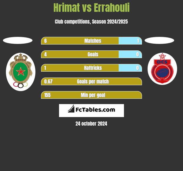 Hrimat vs Errahouli h2h player stats