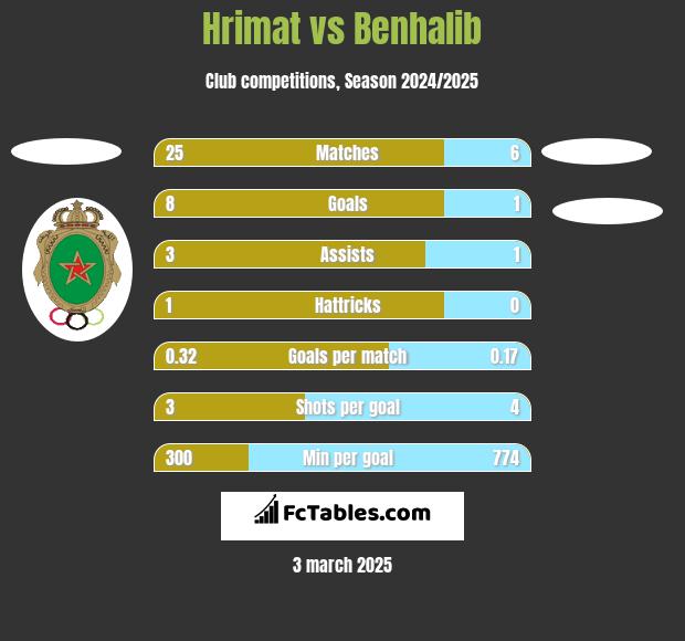 Hrimat vs Benhalib h2h player stats