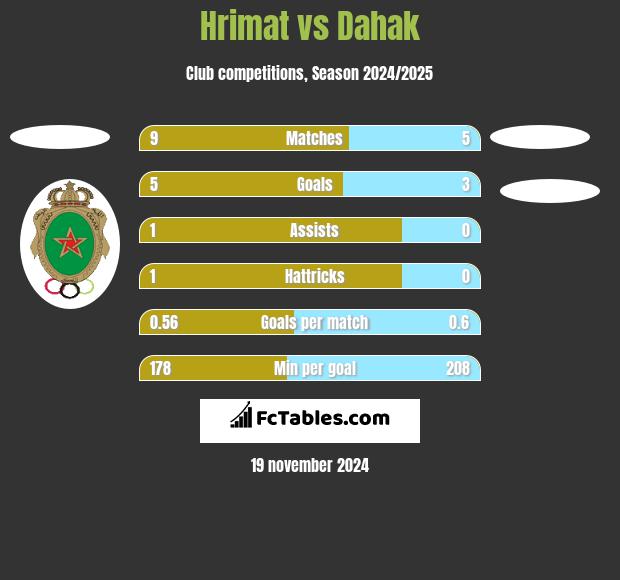 Hrimat vs Dahak h2h player stats