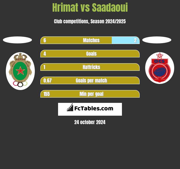 Hrimat vs Saadaoui h2h player stats