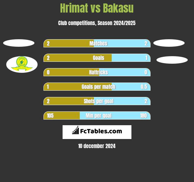 Hrimat vs Bakasu h2h player stats