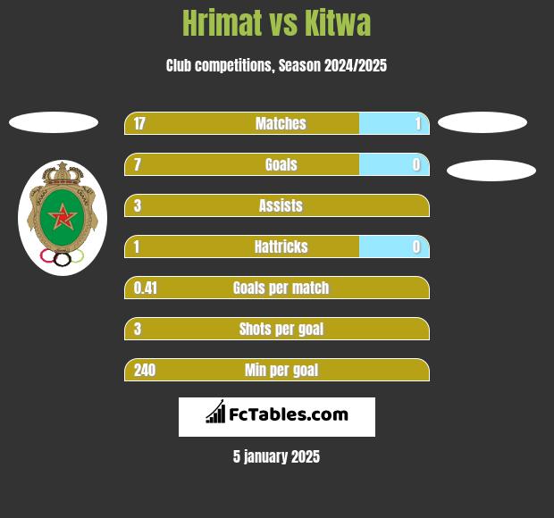 Hrimat vs Kitwa h2h player stats