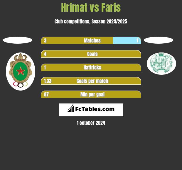 Hrimat vs Faris h2h player stats