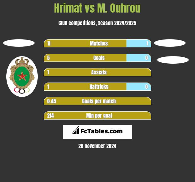 Hrimat vs M. Ouhrou h2h player stats