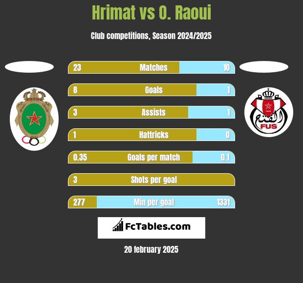 Hrimat vs O. Raoui h2h player stats