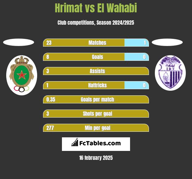 Hrimat vs El Wahabi h2h player stats