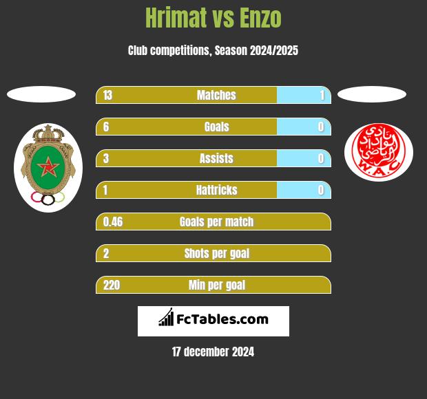 Hrimat vs Enzo h2h player stats