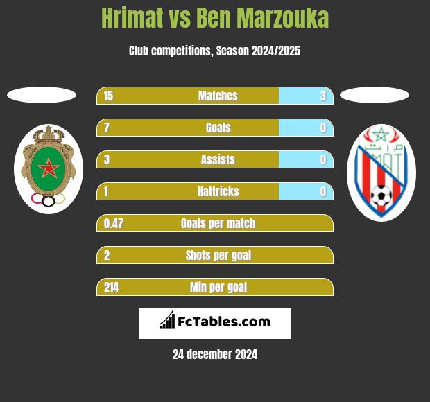 Hrimat vs Ben Marzouka h2h player stats