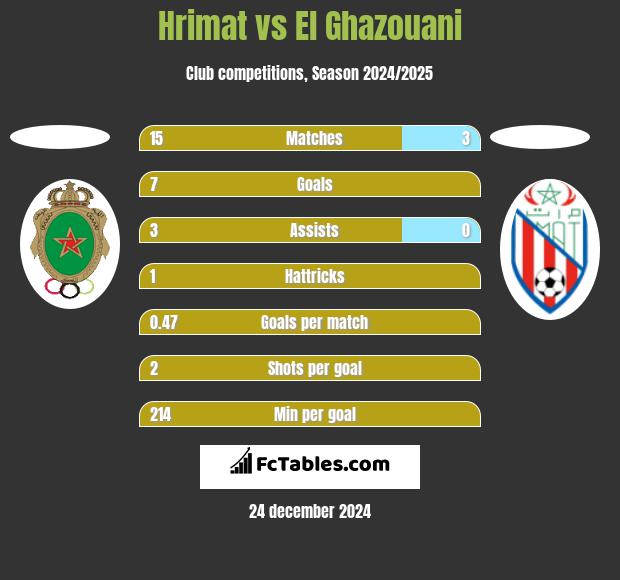 Hrimat vs El Ghazouani h2h player stats