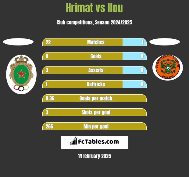 Hrimat vs Ilou h2h player stats