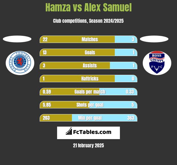 Hamza vs Alex Samuel h2h player stats