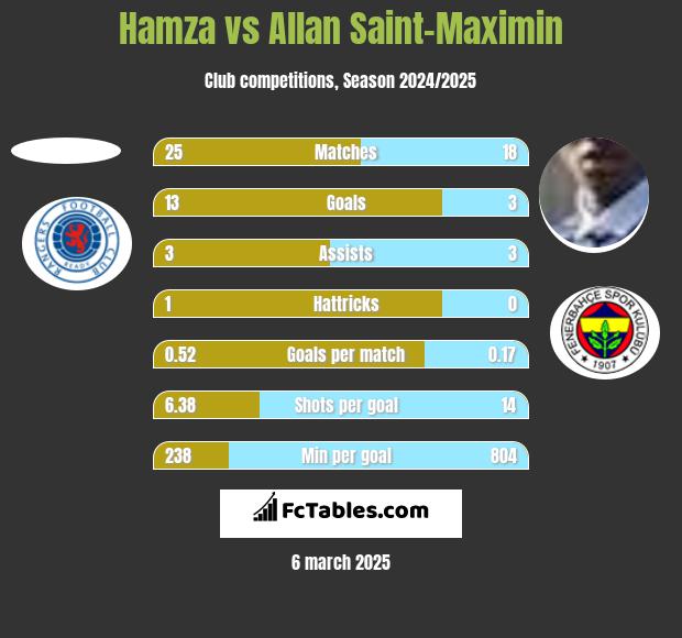 Hamza vs Allan Saint-Maximin h2h player stats