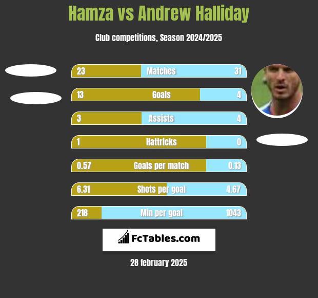 Hamza vs Andrew Halliday h2h player stats