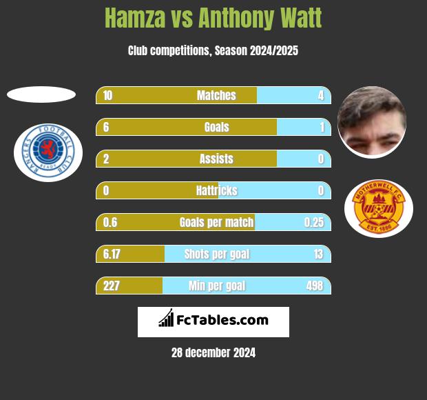 Hamza vs Anthony Watt h2h player stats